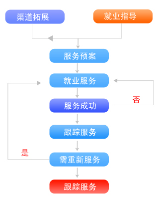 八維職業(yè)學(xué)校就業(yè)流程